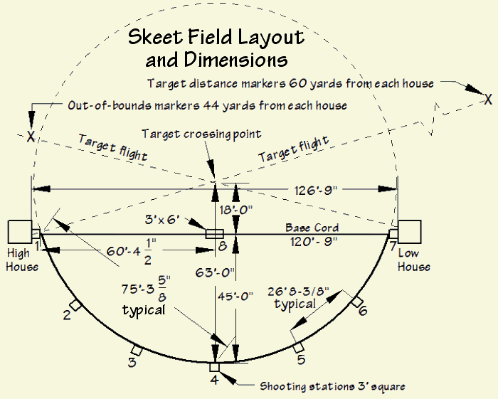 Skeet Range Dimensions
